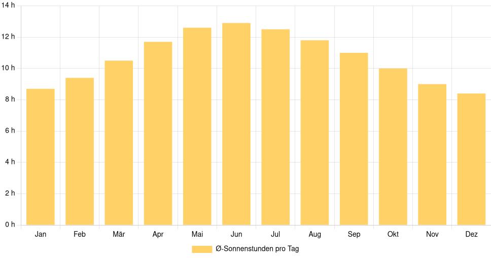 Balkendiagramm der durchschnittlichen Sonnenstunden pro Tag nach Monat in Alamogordo (Vereinigte Staaten), basierend auf einer 30-jährigen Analyse (1994-$dataTimeframeEndYear)