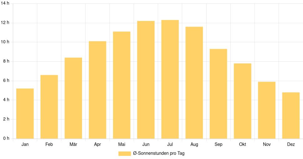 Balkendiagramm der durchschnittlichen Sonnenstunden pro Tag nach Monat in Alba Iulia (Rumänien), basierend auf einer 30-jährigen Analyse (1994-$dataTimeframeEndYear)