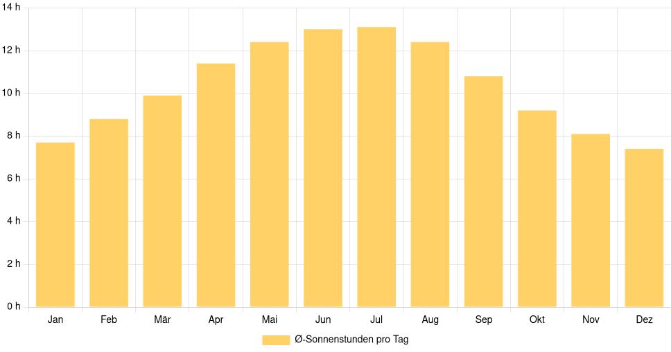 Balkendiagramm der durchschnittlichen Sonnenstunden pro Tag nach Monat in Albufeira (Portugal), basierend auf einer 30-jährigen Analyse (1994-$dataTimeframeEndYear)