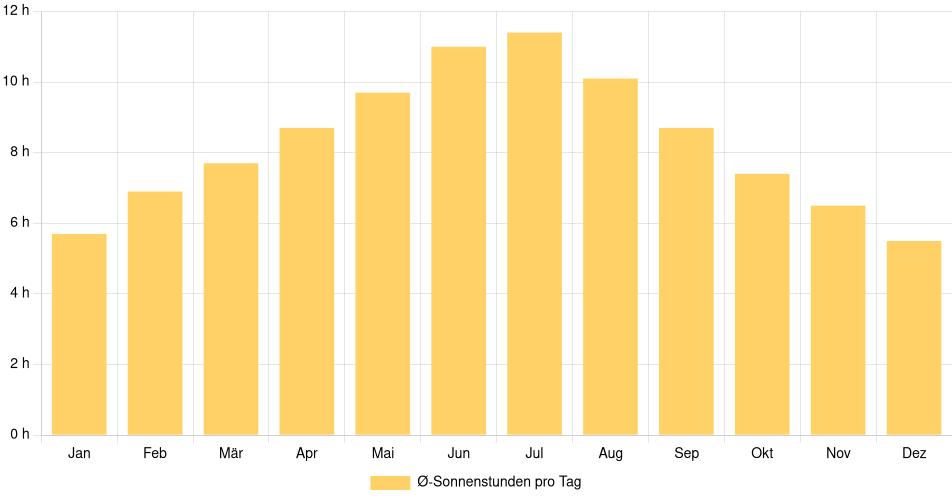 Tägliche Sonnenstundenin Allentown, Vereinigte Staaten (1994-2024) – 30 Jahre Analyse Balkendiagramm der durchschnittlichen Sonnenstunden pro Tag nach Monat in Allentown (Vereinigte Staaten), basierend auf einer 30-jährigen Analyse (1994-$dataTimeframeEndYear)