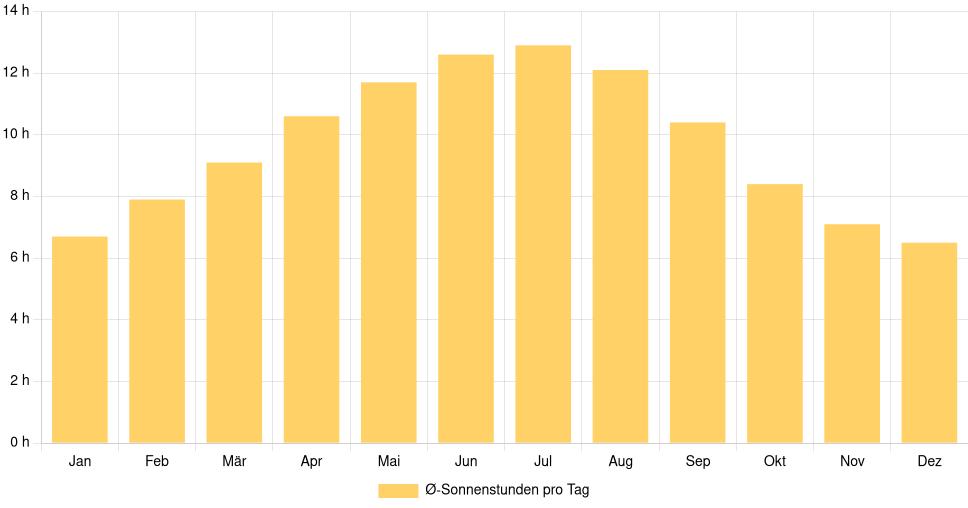 Balkendiagramm der durchschnittlichen Sonnenstunden pro Tag nach Monat in Almeirim (Portugal), basierend auf einer 30-jährigen Analyse (1994-$dataTimeframeEndYear)