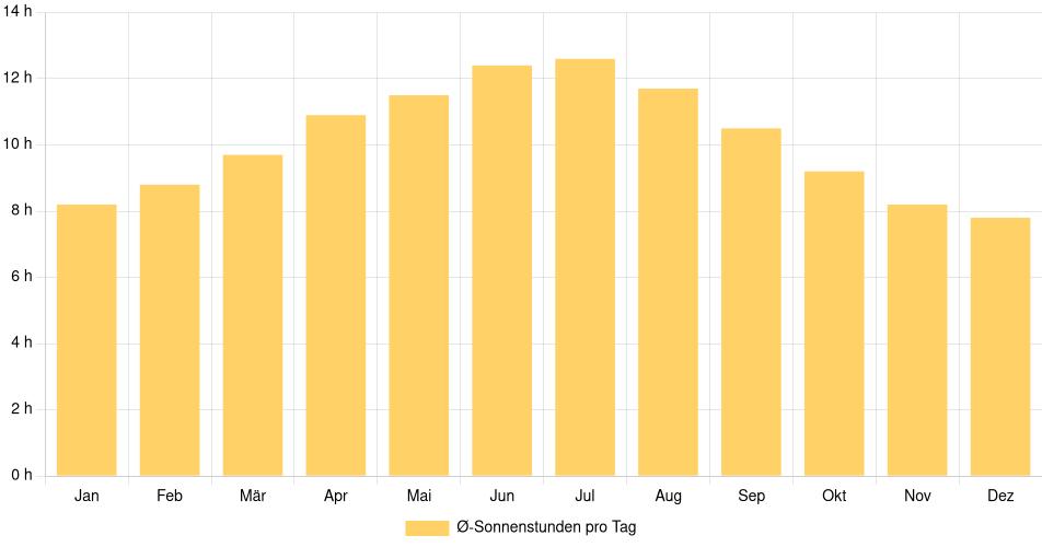 Tägliche Sonnenstundenin Amarillo, Vereinigte Staaten (1994-2024) – 30 Jahre Analyse Balkendiagramm der durchschnittlichen Sonnenstunden pro Tag nach Monat in Amarillo (Vereinigte Staaten), basierend auf einer 30-jährigen Analyse (1994-$dataTimeframeEndYear)