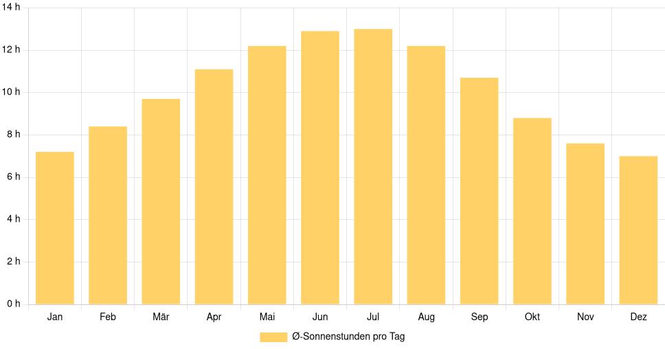 Balkendiagramm der durchschnittlichen Sonnenstunden pro Tag nach Monat in Amora (Portugal), basierend auf einer 30-jährigen Analyse (1994-$dataTimeframeEndYear)