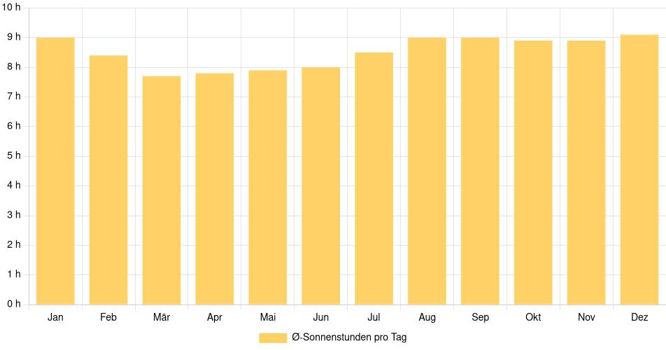 Tägliche Sonnenstundenin Andoas, Peru (1994-2024) – 30 Jahre Analyse Balkendiagramm der durchschnittlichen Sonnenstunden pro Tag nach Monat in Andoas (Peru), basierend auf einer 30-jährigen Analyse (1994-$dataTimeframeEndYear)