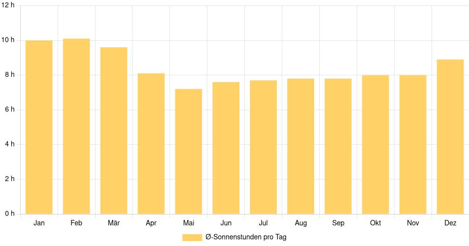 Tägliche Sonnenstundenin Apartadó, Kolumbien (1994-2024) – 30 Jahre Analyse Balkendiagramm der durchschnittlichen Sonnenstunden pro Tag nach Monat in Apartadó (Kolumbien), basierend auf einer 30-jährigen Analyse (1994-$dataTimeframeEndYear)