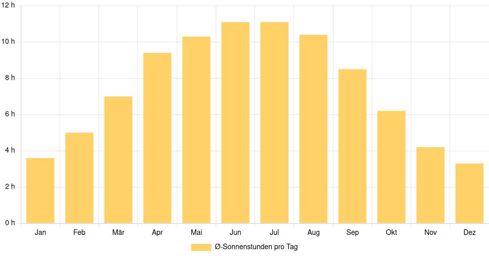 Balkendiagramm der durchschnittlichen Sonnenstunden pro Tag nach Monat in Argenteuil (Frankreich), basierend auf einer 30-jährigen Analyse (1994-$dataTimeframeEndYear)