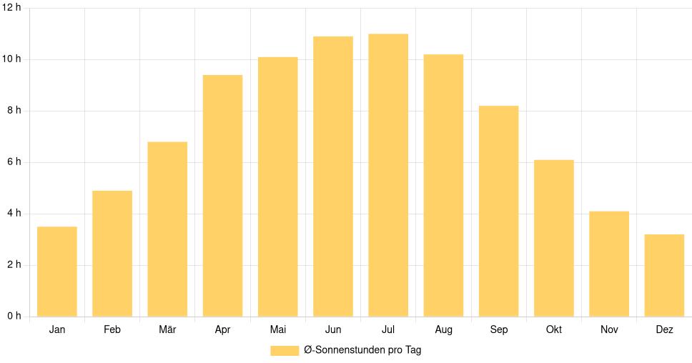 Balkendiagramm der durchschnittlichen Sonnenstunden pro Tag nach Monat in Arras (Frankreich), basierend auf einer 30-jährigen Analyse (1994-$dataTimeframeEndYear)