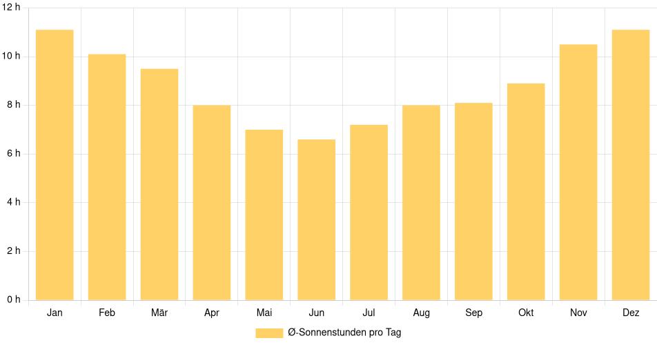 Tägliche Sonnenstundenin Artigas, Uruguay (1994-2024) – 30 Jahre Analyse Balkendiagramm der durchschnittlichen Sonnenstunden pro Tag nach Monat in Artigas (Uruguay), basierend auf einer 30-jährigen Analyse (1994-$dataTimeframeEndYear)