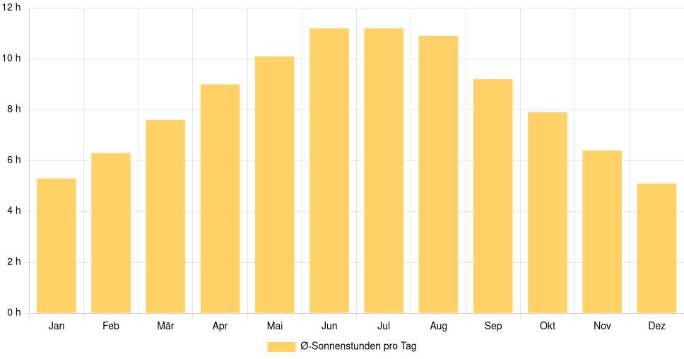 Balkendiagramm der durchschnittlichen Sonnenstunden pro Tag nach Monat in Ashland (Vereinigte Staaten), basierend auf einer 30-jährigen Analyse (1994-$dataTimeframeEndYear)