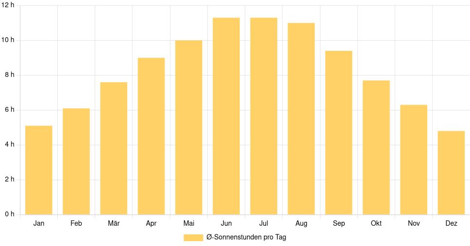 Balkendiagramm der durchschnittlichen Sonnenstunden pro Tag nach Monat in Athens (Ohio) (Vereinigte Staaten), basierend auf einer 30-jährigen Analyse (1994-$dataTimeframeEndYear)