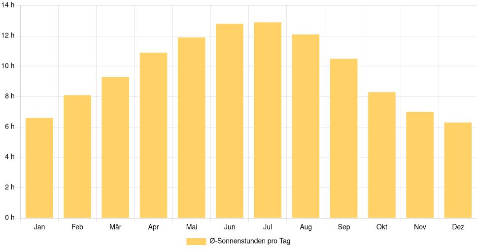 Balkendiagramm der durchschnittlichen Sonnenstunden pro Tag nach Monat in Aveiro (Portugal), basierend auf einer 30-jährigen Analyse (1994-$dataTimeframeEndYear)