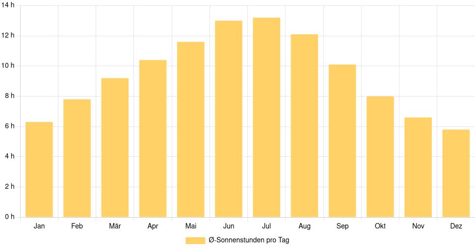 Balkendiagramm der durchschnittlichen Sonnenstunden pro Tag nach Monat in Avignon (Frankreich), basierend auf einer 30-jährigen Analyse (1994-$dataTimeframeEndYear)
