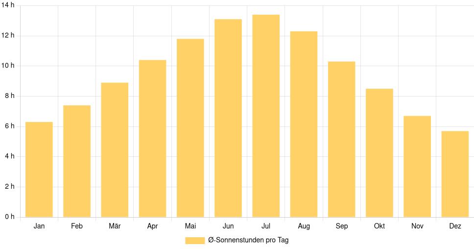 Balkendiagramm der durchschnittlichen Sonnenstunden pro Tag nach Monat in Bar (Montenegro), basierend auf einer 30-jährigen Analyse (1994-$dataTimeframeEndYear)