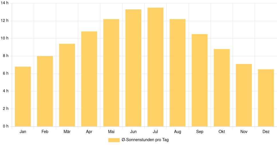 Balkendiagramm der durchschnittlichen Sonnenstunden pro Tag nach Monat in Bari (Italien), basierend auf einer 30-jährigen Analyse (1994-$dataTimeframeEndYear)