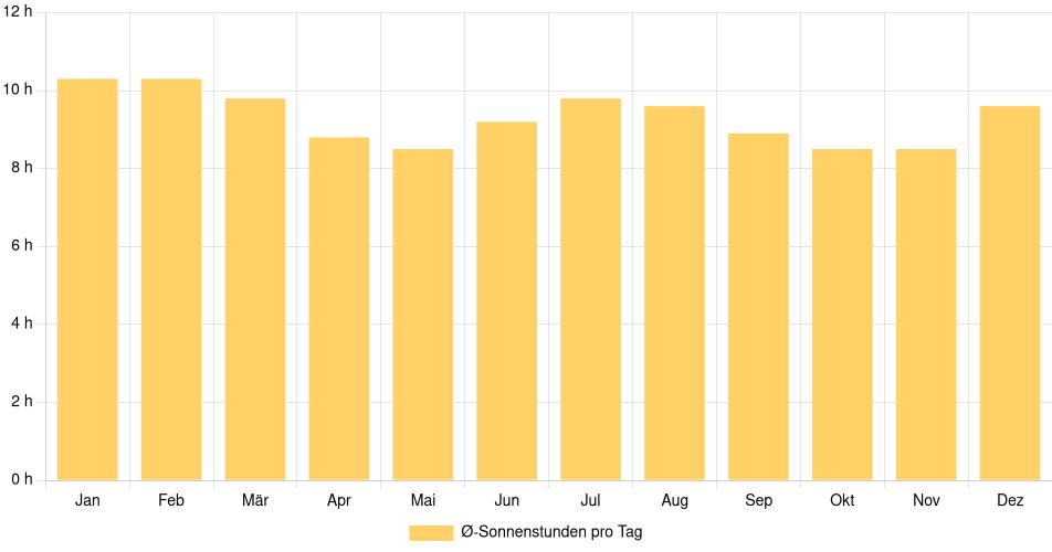 Tägliche Sonnenstundenin Barrancabermeja, Kolumbien (1994-2024) – 30 Jahre Analyse Balkendiagramm der durchschnittlichen Sonnenstunden pro Tag nach Monat in Barrancabermeja (Kolumbien), basierend auf einer 30-jährigen Analyse (1994-$dataTimeframeEndYear)