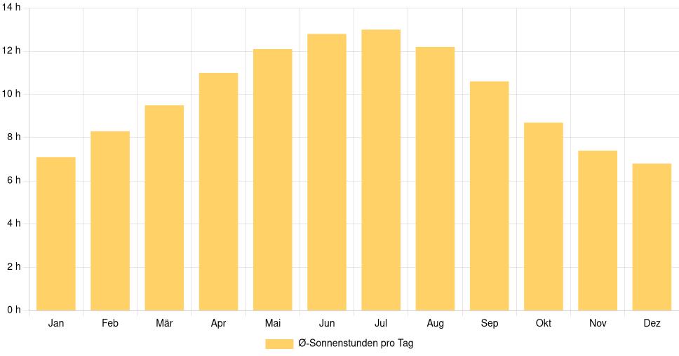 Balkendiagramm der durchschnittlichen Sonnenstunden pro Tag nach Monat in Barreiro (Portugal), basierend auf einer 30-jährigen Analyse (1994-$dataTimeframeEndYear)
