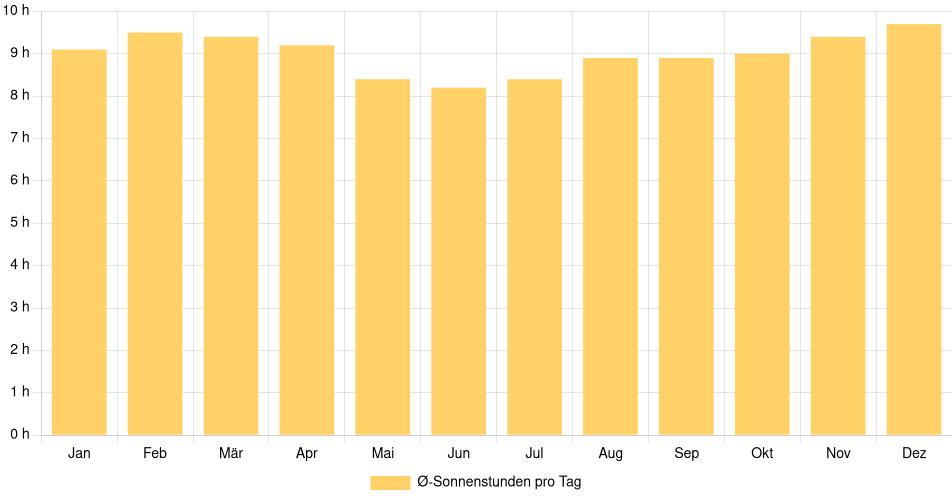 Balkendiagramm der durchschnittlichen Sonnenstunden pro Tag nach Monat in Barueri (Brasilien), basierend auf einer 30-jährigen Analyse (1994-$dataTimeframeEndYear)