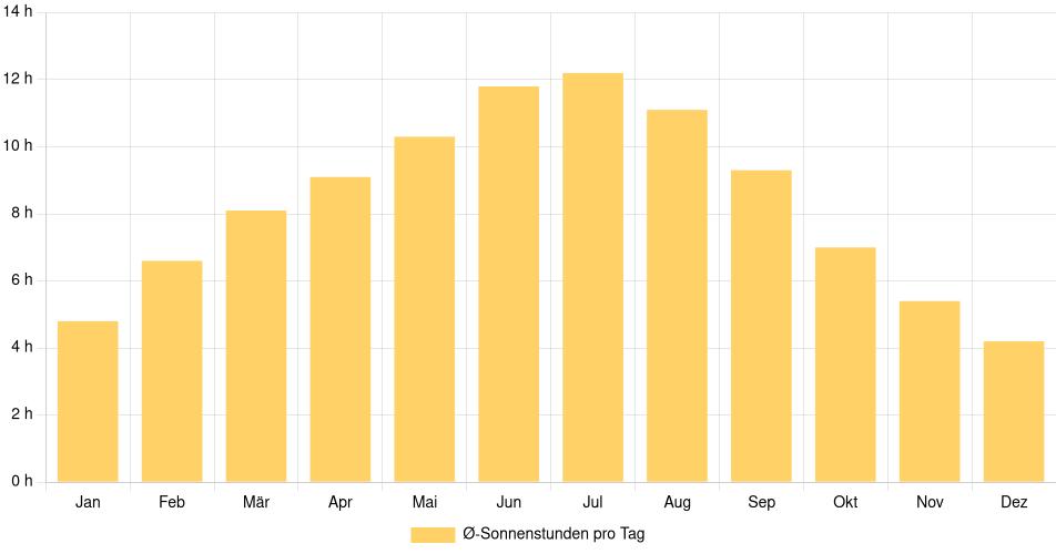 Tägliche Sonnenstundenin Bay City, Vereinigte Staaten (1994-2024) – 30 Jahre Analyse Balkendiagramm der durchschnittlichen Sonnenstunden pro Tag nach Monat in Bay City (Vereinigte Staaten), basierend auf einer 30-jährigen Analyse (1994-$dataTimeframeEndYear)