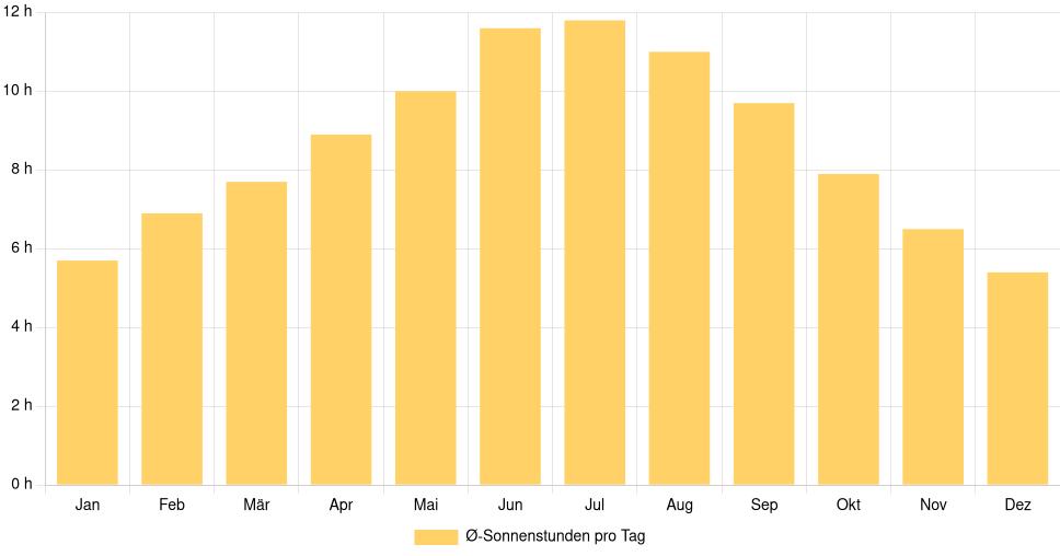 Balkendiagramm der durchschnittlichen Sonnenstunden pro Tag nach Monat in Belleville (Vereinigte Staaten), basierend auf einer 30-jährigen Analyse (1994-$dataTimeframeEndYear)