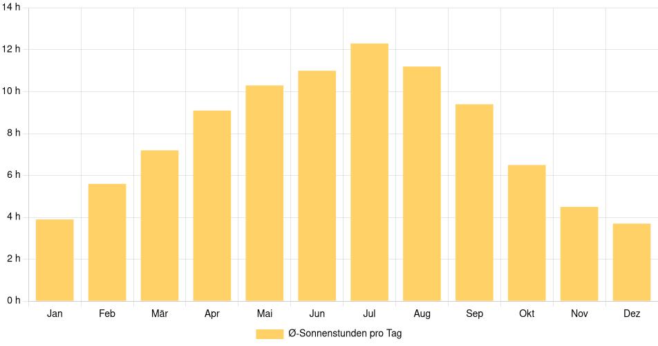 Tägliche Sonnenstundenin Bellevue (Washington), Vereinigte Staaten (1994-2024) – 30 Jahre Analyse Balkendiagramm der durchschnittlichen Sonnenstunden pro Tag nach Monat in Bellevue (Washington) (Vereinigte Staaten), basierend auf einer 30-jährigen Analyse (1994-$dataTimeframeEndYear)