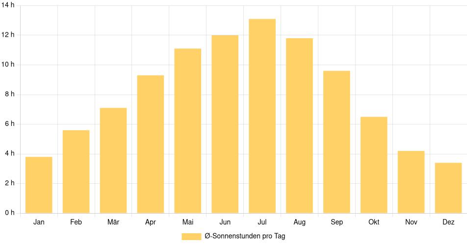 Tägliche Sonnenstundenin Bellingham, Vereinigte Staaten (1994-2024) – 30 Jahre Analyse Balkendiagramm der durchschnittlichen Sonnenstunden pro Tag nach Monat in Bellingham (Vereinigte Staaten), basierend auf einer 30-jährigen Analyse (1994-$dataTimeframeEndYear)