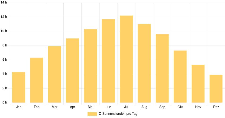 Tägliche Sonnenstundenin Benton Harbor, Vereinigte Staaten (1994-2024) – 30 Jahre Analyse Balkendiagramm der durchschnittlichen Sonnenstunden pro Tag nach Monat in Benton Harbor (Vereinigte Staaten), basierend auf einer 30-jährigen Analyse (1994-$dataTimeframeEndYear)