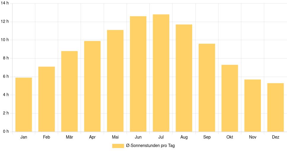 Balkendiagramm der durchschnittlichen Sonnenstunden pro Tag nach Monat in Bergamo (Italien), basierend auf einer 30-jährigen Analyse (1994-$dataTimeframeEndYear)