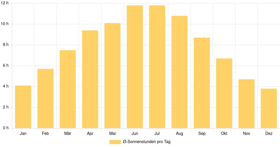 Balkendiagramm der durchschnittlichen Sonnenstunden pro Tag nach Monat in Besançon (Frankreich), basierend auf einer 30-jährigen Analyse (1994-$dataTimeframeEndYear)