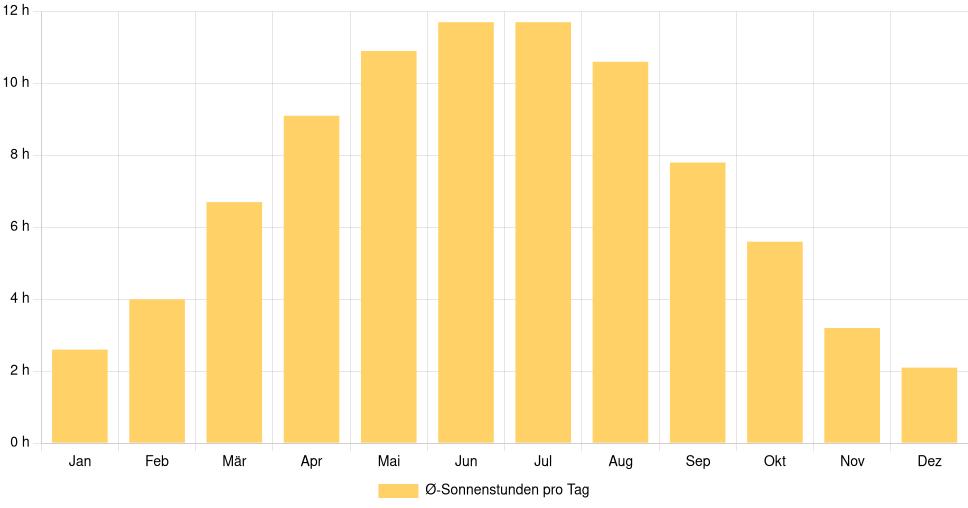 Balkendiagramm der durchschnittlichen Sonnenstunden pro Tag nach Monat in Biała Podlaska (Polen), basierend auf einer 30-jährigen Analyse (1994-$dataTimeframeEndYear)