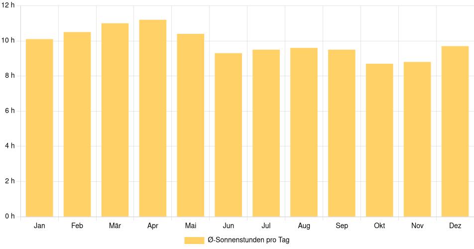 Tägliche Sonnenstundenin Bilwi, Nicaragua (1994-2024) – 30 Jahre Analyse Balkendiagramm der durchschnittlichen Sonnenstunden pro Tag nach Monat in Bilwi (Nicaragua), basierend auf einer 30-jährigen Analyse (1994-$dataTimeframeEndYear)