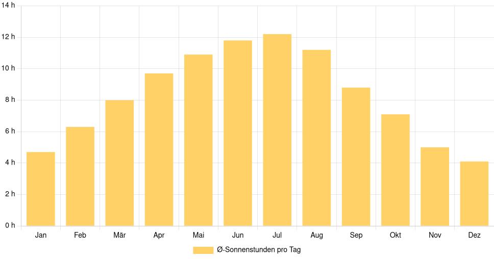 Balkendiagramm der durchschnittlichen Sonnenstunden pro Tag nach Monat in Bjelovar (Kroatien), basierend auf einer 30-jährigen Analyse (1994-$dataTimeframeEndYear)
