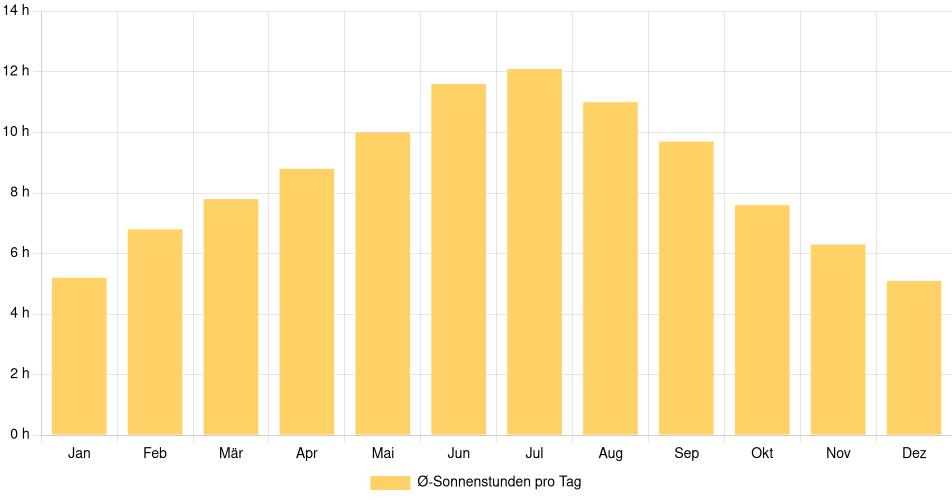 Tägliche Sonnenstundenin Bloomington (Illinois), Vereinigte Staaten (1994-2024) – 30 Jahre Analyse Balkendiagramm der durchschnittlichen Sonnenstunden pro Tag nach Monat in Bloomington (Illinois) (Vereinigte Staaten), basierend auf einer 30-jährigen Analyse (1994-$dataTimeframeEndYear)