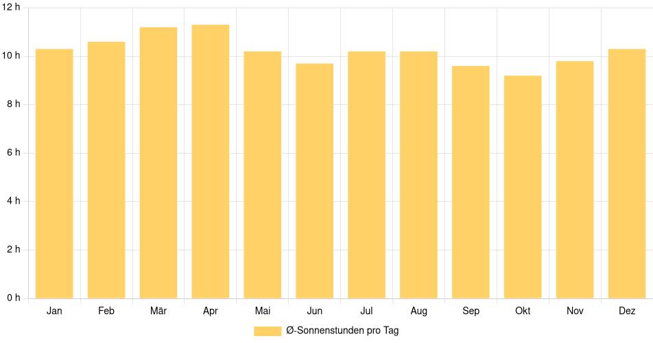 Tägliche Sonnenstundenin Boaco, Nicaragua (1994-2024) – 30 Jahre Analyse Balkendiagramm der durchschnittlichen Sonnenstunden pro Tag nach Monat in Boaco (Nicaragua), basierend auf einer 30-jährigen Analyse (1994-$dataTimeframeEndYear)