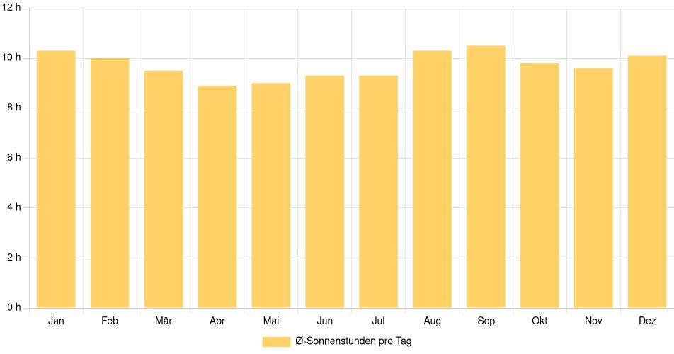 Balkendiagramm der durchschnittlichen Sonnenstunden pro Tag nach Monat in Bogotá (Kolumbien), basierend auf einer 30-jährigen Analyse (1994-$dataTimeframeEndYear)