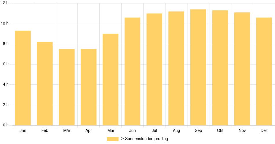 Balkendiagramm der durchschnittlichen Sonnenstunden pro Tag nach Monat in Bragança (Brasilien), basierend auf einer 30-jährigen Analyse (1994-$dataTimeframeEndYear)