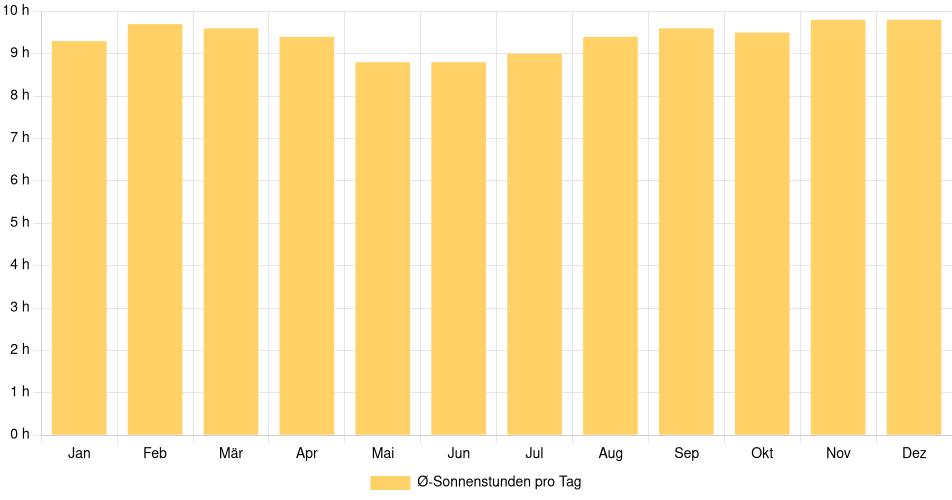 Balkendiagramm der durchschnittlichen Sonnenstunden pro Tag nach Monat in Bragança Paulista (Brasilien), basierend auf einer 30-jährigen Analyse (1994-$dataTimeframeEndYear)