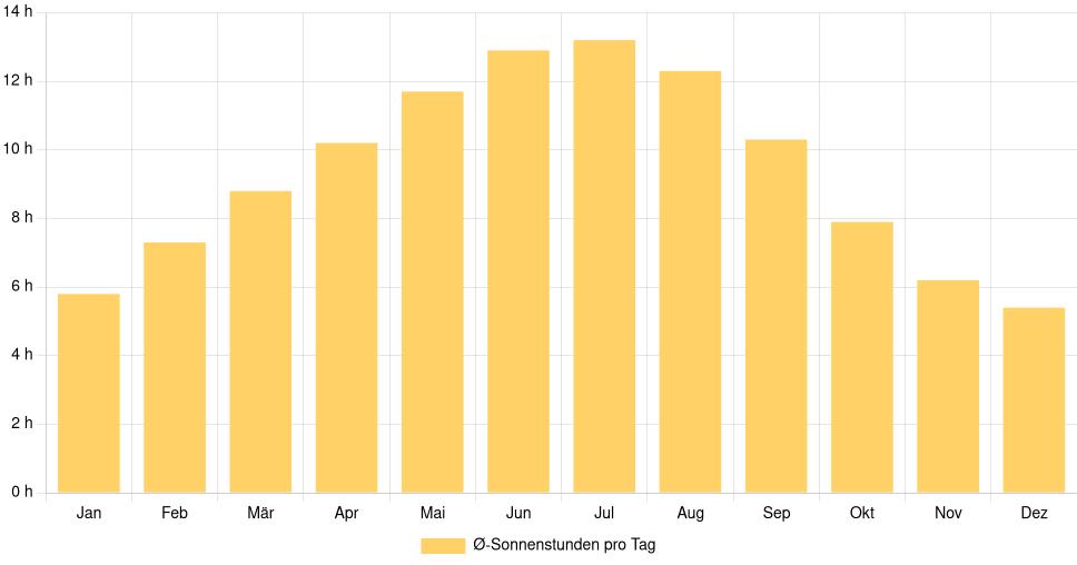 Balkendiagramm der durchschnittlichen Sonnenstunden pro Tag nach Monat in Bragança (Portugal), basierend auf einer 30-jährigen Analyse (1994-$dataTimeframeEndYear)