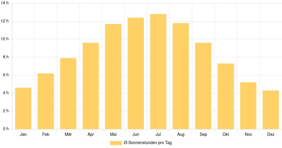 Balkendiagramm der durchschnittlichen Sonnenstunden pro Tag nach Monat in Brăila (Rumänien), basierend auf einer 30-jährigen Analyse (1994-$dataTimeframeEndYear)