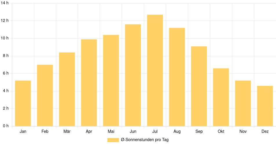 Tägliche Sonnenstundenin Brandon, Kanada (1994-2024) – 30 Jahre Analyse Balkendiagramm der durchschnittlichen Sonnenstunden pro Tag nach Monat in Brandon (Kanada), basierend auf einer 30-jährigen Analyse (1994-$dataTimeframeEndYear)