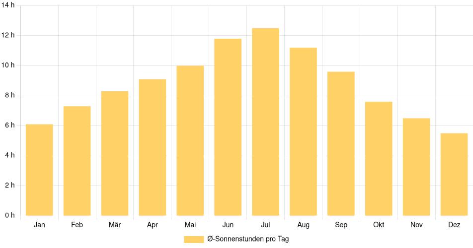 Tägliche Sonnenstundenin Brandon (South Dakota), Vereinigte Staaten (1994-2024) – 30 Jahre Analyse Balkendiagramm der durchschnittlichen Sonnenstunden pro Tag nach Monat in Brandon (South Dakota) (Vereinigte Staaten), basierend auf einer 30-jährigen Analyse (1994-$dataTimeframeEndYear)