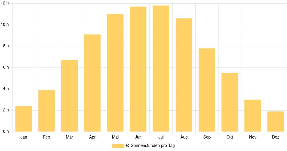 Balkendiagramm der durchschnittlichen Sonnenstunden pro Tag nach Monat in Brest (Belarus), basierend auf einer 30-jährigen Analyse (1994-$dataTimeframeEndYear)