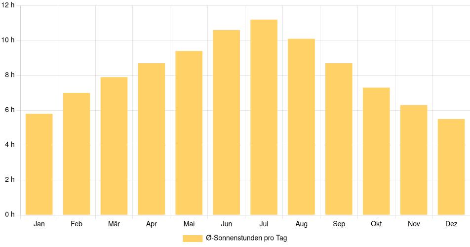Tägliche Sonnenstundenin Bristol (Connecticut), Vereinigte Staaten (1994-2024) – 30 Jahre Analyse Balkendiagramm der durchschnittlichen Sonnenstunden pro Tag nach Monat in Bristol (Connecticut) (Vereinigte Staaten), basierend auf einer 30-jährigen Analyse (1994-$dataTimeframeEndYear)