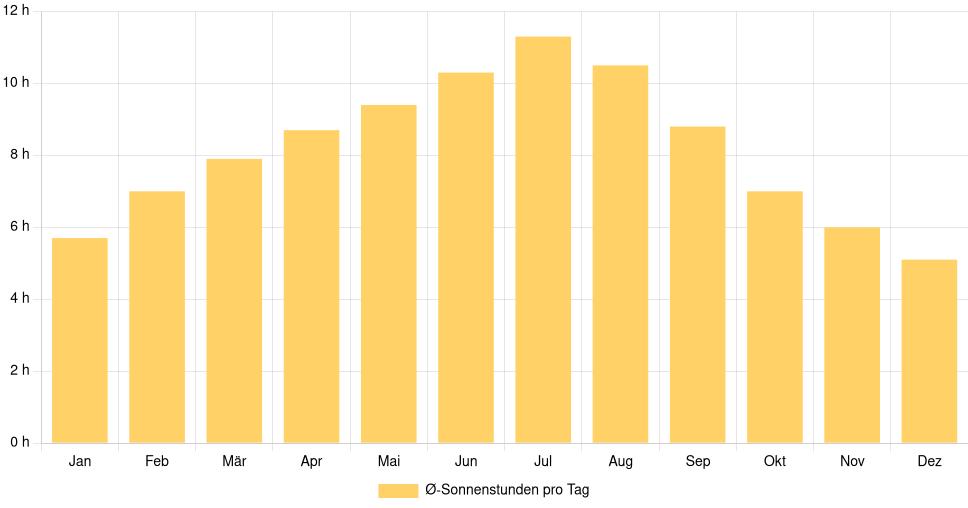 Balkendiagramm der durchschnittlichen Sonnenstunden pro Tag nach Monat in Brunswick (Maine) (Vereinigte Staaten), basierend auf einer 30-jährigen Analyse (1994-$dataTimeframeEndYear)