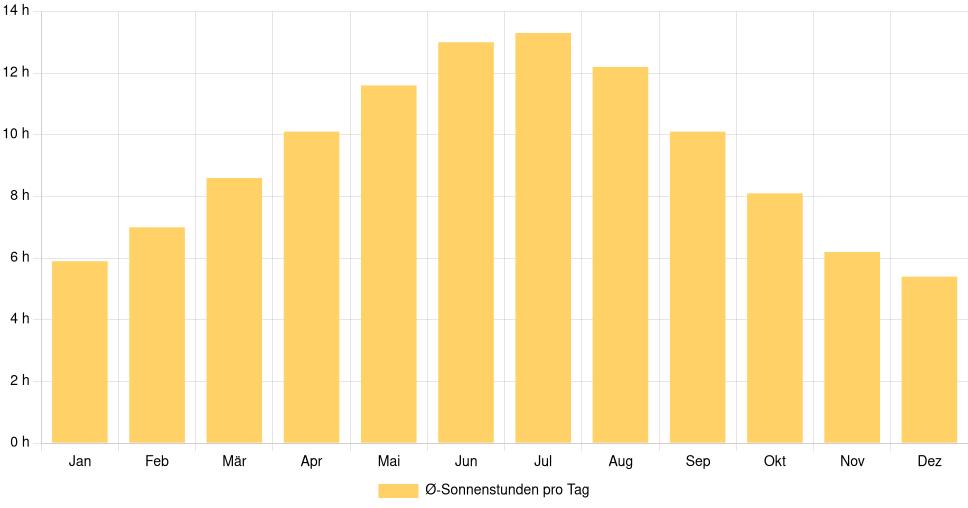 Balkendiagramm der durchschnittlichen Sonnenstunden pro Tag nach Monat in Budva (Montenegro), basierend auf einer 30-jährigen Analyse (1994-$dataTimeframeEndYear)