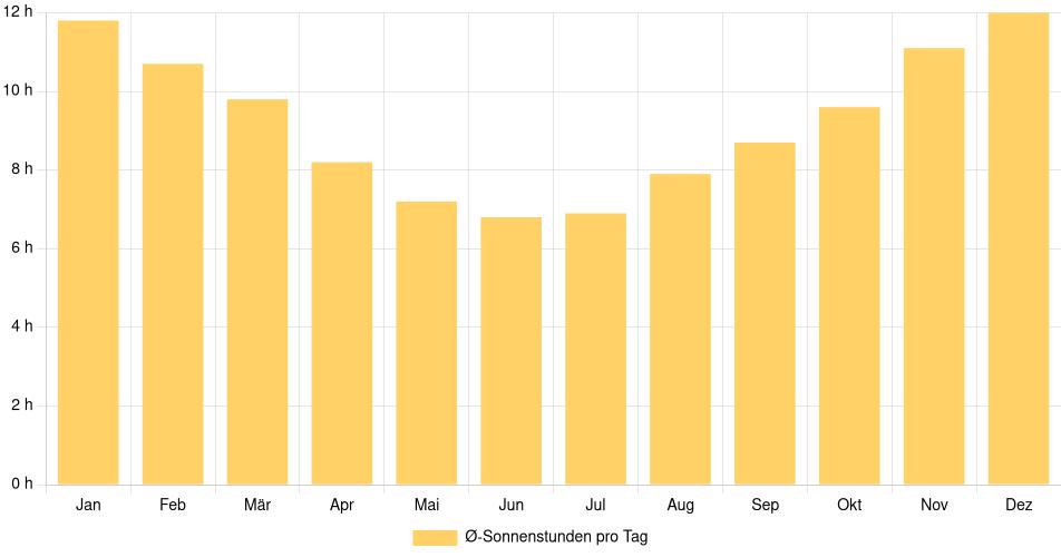 Tägliche Sonnenstundenin Buenos Aires, Argentinien (1994-2024) – 30 Jahre Analyse Balkendiagramm der durchschnittlichen Sonnenstunden pro Tag nach Monat in Buenos Aires (Argentinien), basierend auf einer 30-jährigen Analyse (1994-$dataTimeframeEndYear)