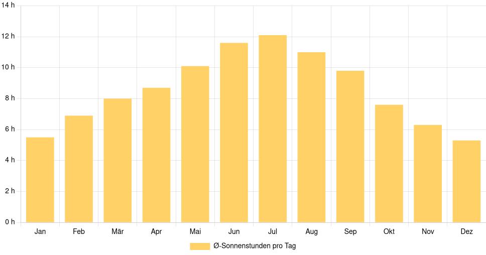 Balkendiagramm der durchschnittlichen Sonnenstunden pro Tag nach Monat in Burlington (Iowa) (Vereinigte Staaten), basierend auf einer 30-jährigen Analyse (1994-$dataTimeframeEndYear)