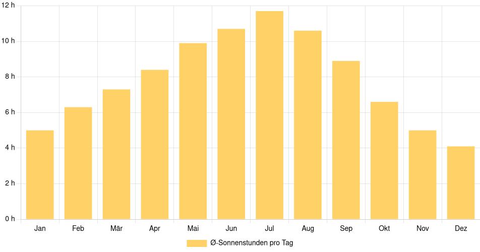 Tägliche Sonnenstundenin Burlington (Vermont), Vereinigte Staaten (1994-2024) – 30 Jahre Analyse Balkendiagramm der durchschnittlichen Sonnenstunden pro Tag nach Monat in Burlington (Vermont) (Vereinigte Staaten), basierend auf einer 30-jährigen Analyse (1994-$dataTimeframeEndYear)