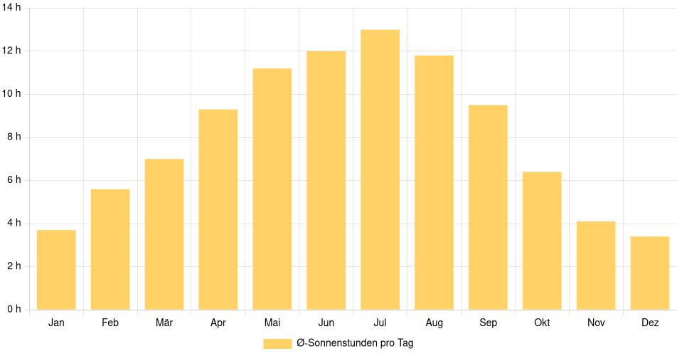 Tägliche Sonnenstundenin Burnaby, Kanada (1994-2024) – 30 Jahre Analyse Balkendiagramm der durchschnittlichen Sonnenstunden pro Tag nach Monat in Burnaby (Kanada), basierend auf einer 30-jährigen Analyse (1994-$dataTimeframeEndYear)