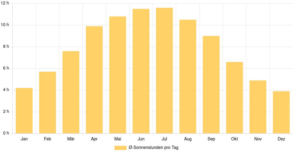 Balkendiagramm der durchschnittlichen Sonnenstunden pro Tag nach Monat in Caen (Frankreich), basierend auf einer 30-jährigen Analyse (1994-$dataTimeframeEndYear)