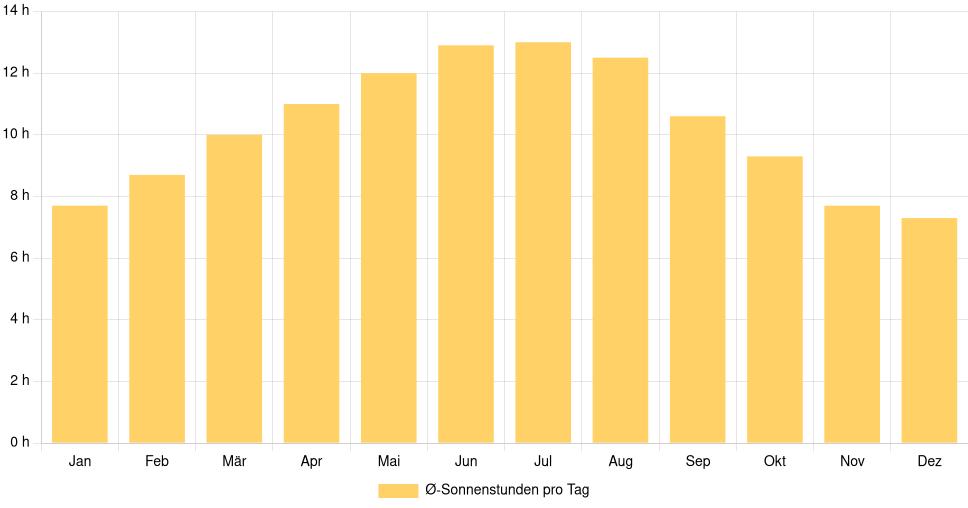 Balkendiagramm der durchschnittlichen Sonnenstunden pro Tag nach Monat in Cagliari (Italien), basierend auf einer 30-jährigen Analyse (1994-$dataTimeframeEndYear)